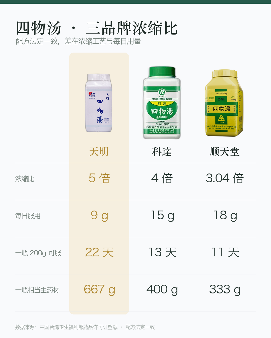 对比图_四物汤_竖版