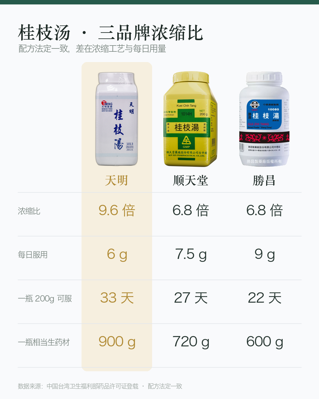 对比图_桂枝汤_竖版